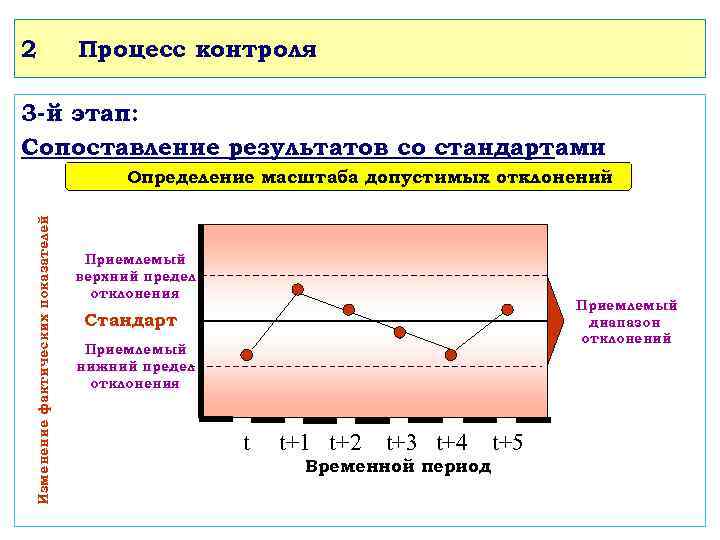 2 Процесс контроля 3 -й этап: Сопоставление результатов со стандартами Изменение фактических показателей Определение