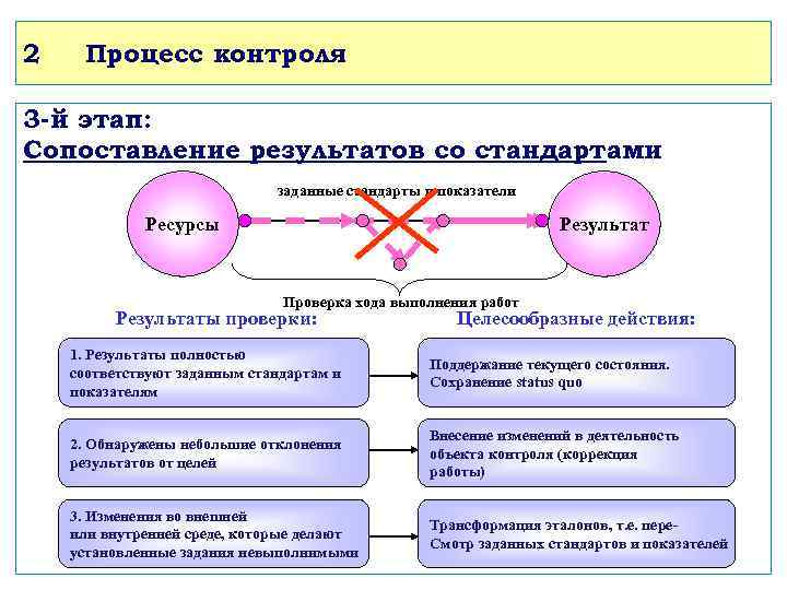 2 Процесс контроля 3 -й этап: Сопоставление результатов со стандартами заданные стандарты и показатели