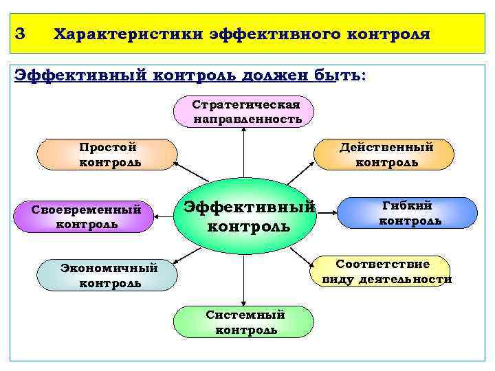 3 Характеристики эффективного контроля Эффективный контроль должен быть: Стратегическая направленность Простой контроль Своевременный контроль