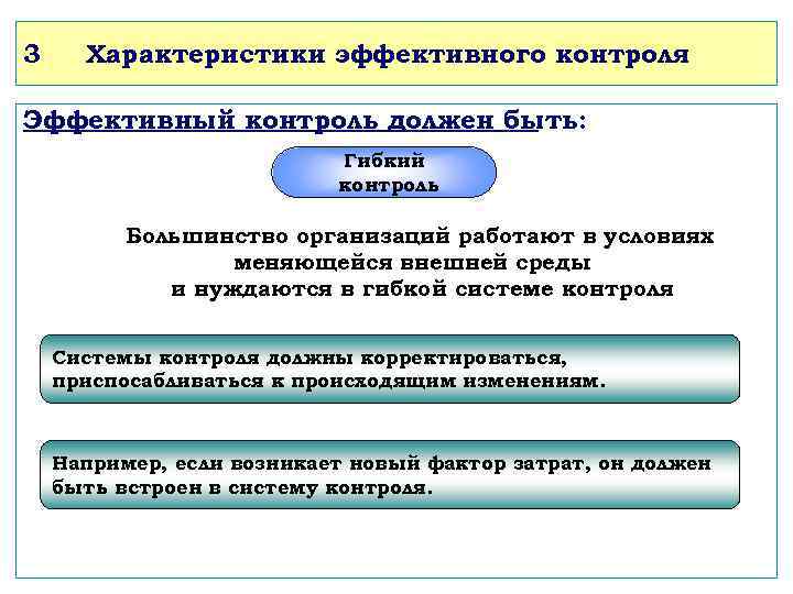 3 Характеристики эффективного контроля Эффективный контроль должен быть: Гибкий контроль Большинство организаций работают в