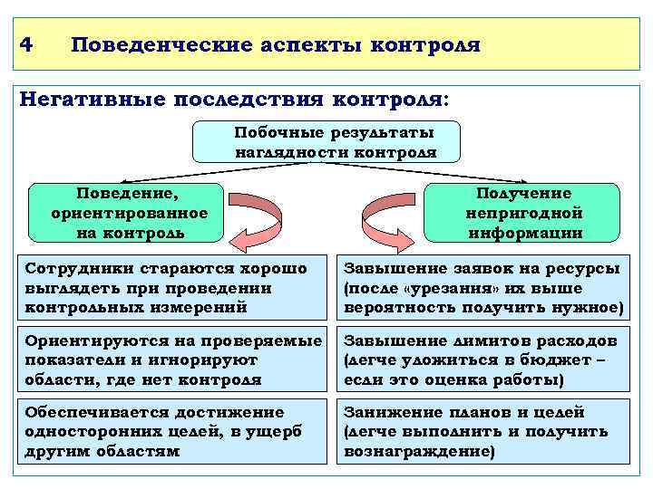 4 Поведенческие аспекты контроля Негативные последствия контроля: Побочные результаты наглядности контроля Поведение, ориентированное на
