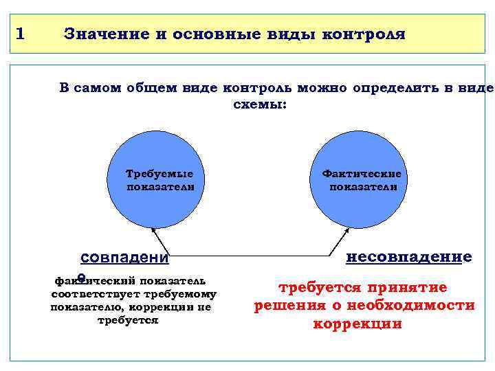 1 Значение и основные виды контроля В самом общем виде контроль можно определить в