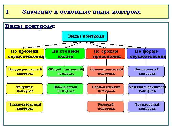 1 Значение и основные виды контроля Виды контроля: Виды контроля По времени осуществления По