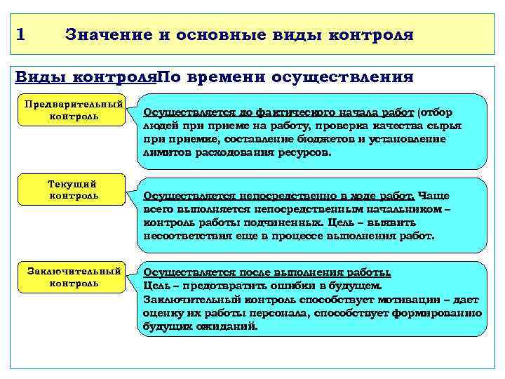 1 Значение и основные виды контроля Виды контроля: времени осуществления По Предварительный контроль Текущий