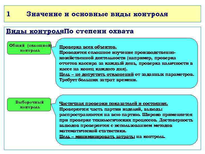 1 Значение и основные виды контроля Виды контроля: степени охвата По Общий (сплошной) контроль