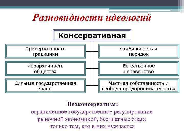 Разновидности идеологий Консервативная Приверженность традициям Стабильность и порядок Иерархичность общества Естественное неравенство Сильная государственная