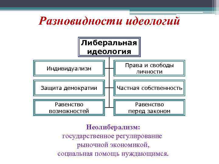 Разновидности идеологий Либеральная идеология Индивидуализм Права и свободы личности Защита демократии Частная собственность Равенство