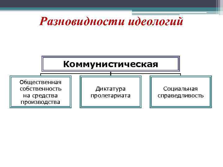 Разновидности идеологий Коммунистическая Общественная собственность на средства производства Диктатура пролетариата Социальная справедливость 