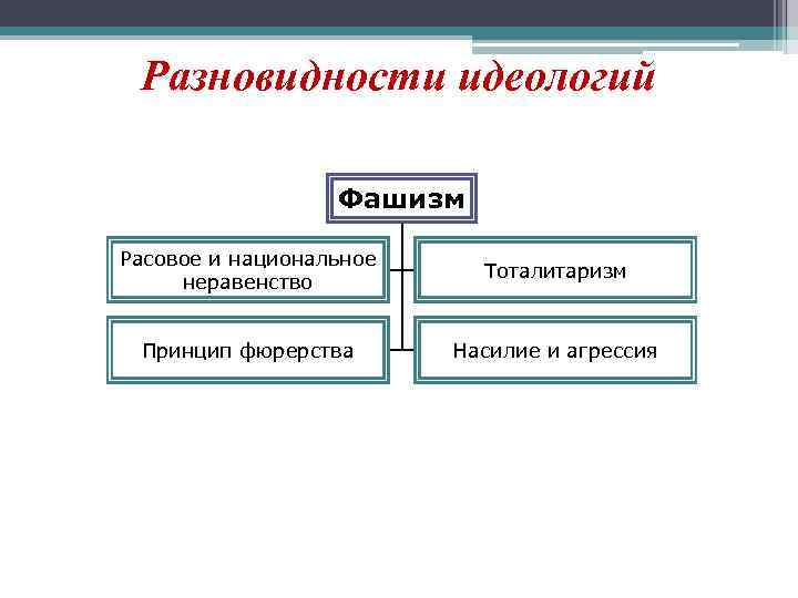 Разновидности идеологий Фашизм Расовое и национальное неравенство Тоталитаризм Принцип фюрерства Насилие и агрессия 