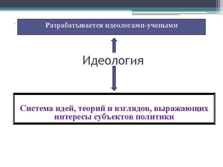 Разрабатывается идеологами-учеными Идеология Система идей, теорий и взглядов, выражающих интересы субъектов политики 