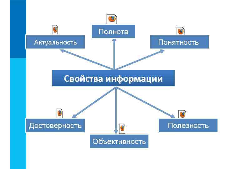 Полнота Актуальность Понятность Свойства информации Достоверность Полезность Объективность 