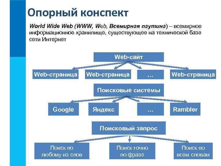 Опорный конспект World Wide Web (WWW, Web, Всемирная паутина) – всемирное информационное хранилище, существующее