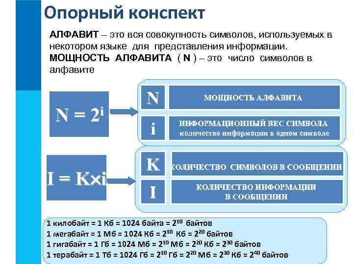 Опорный конспект АЛФАВИТ – это вся совокупность символов, используемых в некотором языке для представления