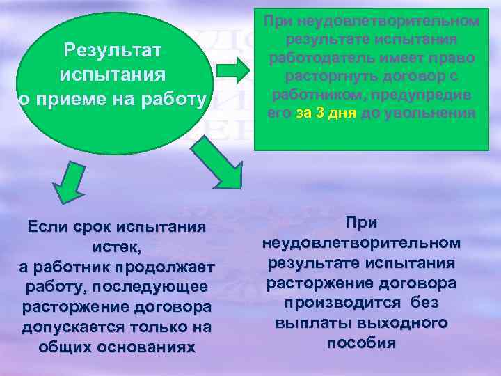 Результат испытания о приеме на работу При неудовлетворительном результате испытания работодатель имеет право расторгнуть