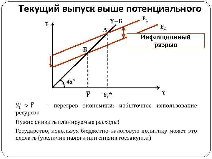 Кейнсианская кривая. Кейнсианский крест рецессионный разрыв. Инфляционный разрыв в кейнсианской модели. Инфляционный разрыв в краткосрочном периоде. Инфляционный разрыв и безработица.