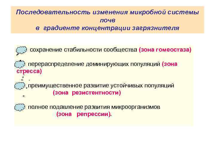 Последовательность изменения микробной системы почв в градиенте концентрации загрязнителя сохранение стабильности сообщества (зона гомеостаза)