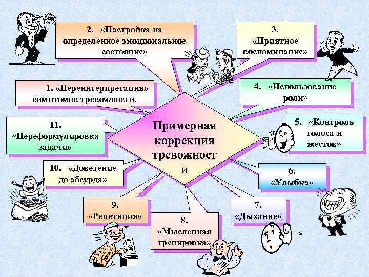 2. «Настройка на определенное эмоциональное состояние» 4. «Использование роли» 1. «Переинтерпретация» симптомов тревожности. 11.