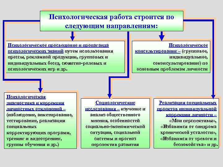 Психологическая работа строится по следующим направлениям: Психологическое просвещение и пропаганда психологических знаний путем использования
