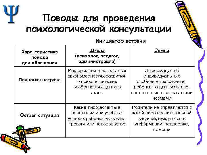Поводы для проведения психологической консультации Инициатор встречи Характеристика повода для обращения Плановая встреча Острая