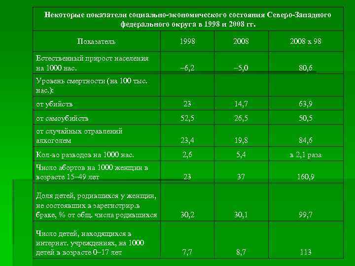 Некоторые показатели. Показатели социально экономического состояния территории это. Экономические показатели 1998. Параметры социально-экономического состояния территории. Показатели социального самочувствия.