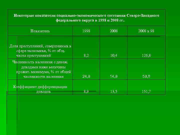 Некоторые показатели социально-экономического состояния Северо-Западного федерального округа в 1998 и 2008 гг. Показатель 1998