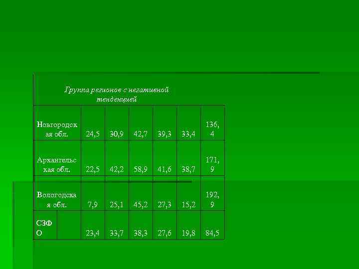 Группа регионов с негативной тенденцией Новгородск ая обл. Архангельс кая обл. 24, 5 22,