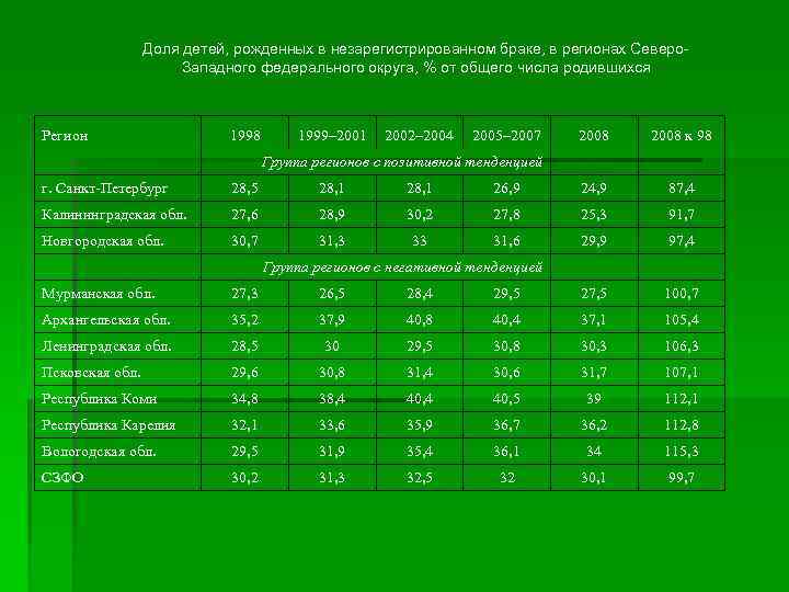 Доля детей, рожденных в незарегистрированном браке, в регионах Северо. Западного федерального округа, % от