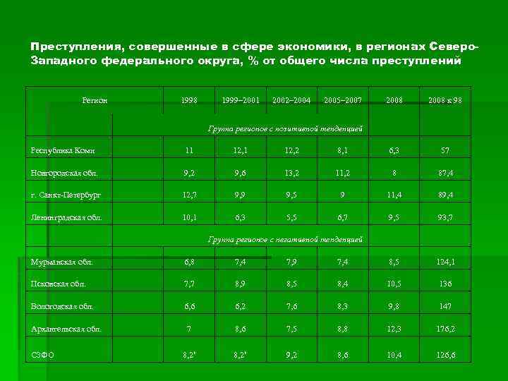 Преступления, совершенные в сфере экономики, в регионах Северо. Западного федерального округа, % от общего