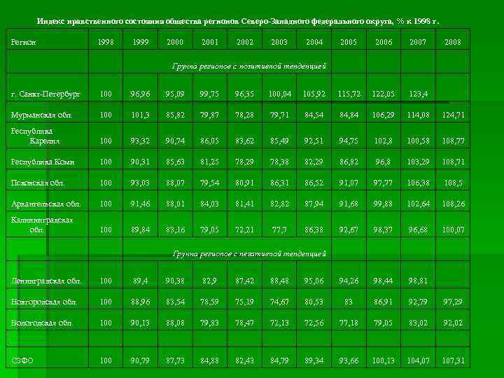 Индекс нравственного состояния общества регионов Северо-Западного федерального округа, % к 1998 г. Регион 1998