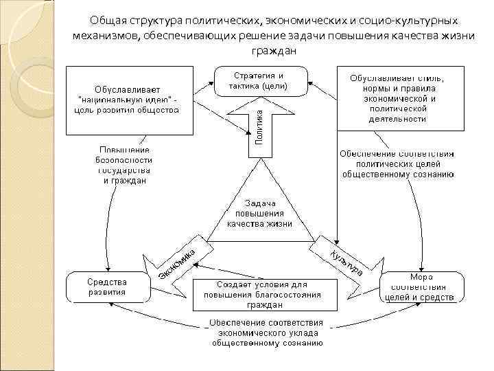 Общая структура политических, экономических и социо-культурных механизмов, обеспечивающих решение задачи повышения качества жизни граждан