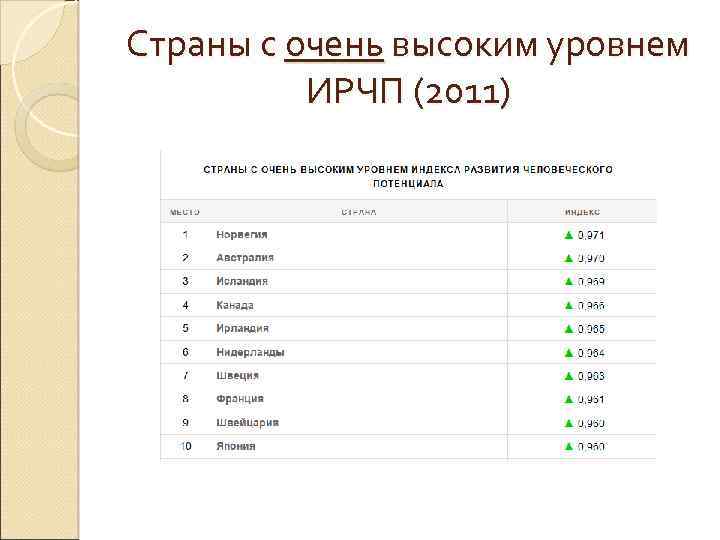 Страны с очень высоким уровнем ИРЧП (2011) 