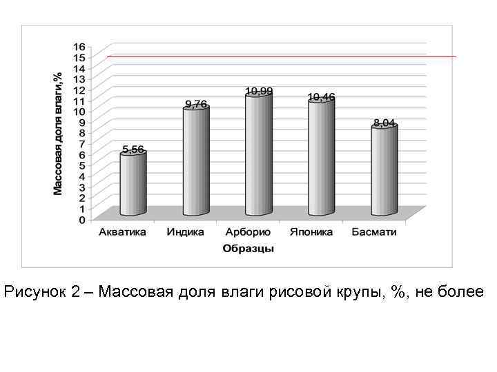 Рисунок 2 – Массовая доля влаги рисовой крупы, %, не более 