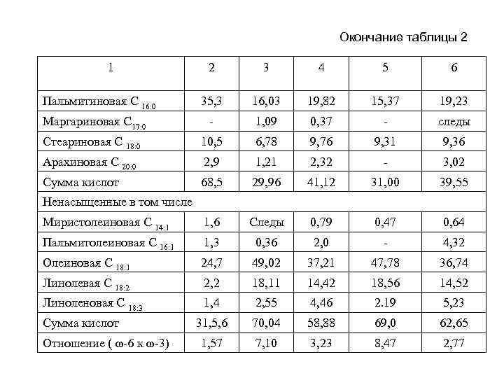 Окончание таблицы 2 1 2 3 4 5 6 35, 3 16, 03 19,