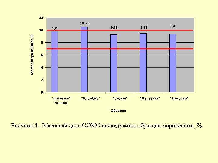 Рисунок 4 - Массовая доля СОМО исследуемых образцов мороженого, % 