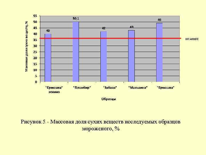 не менее Рисунок 5 - Массовая доля сухих веществ исследуемых образцов мороженого, % 