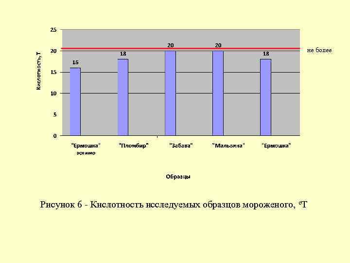 не более Рисунок 6 - Кислотность исследуемых образцов мороженого, о. Т 