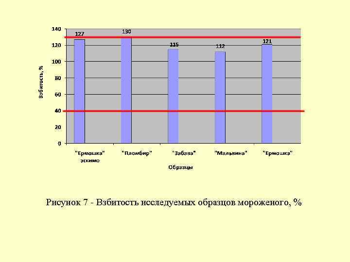 Рисунок 7 - Взбитость исследуемых образцов мороженого, % 