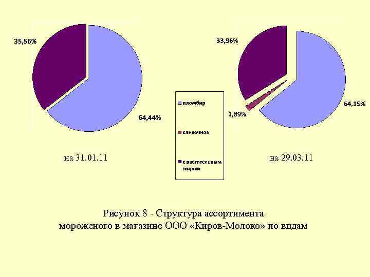 на 31. 01. 11 на 29. 03. 11 Рисунок 8 - Структура ассортимента мороженого