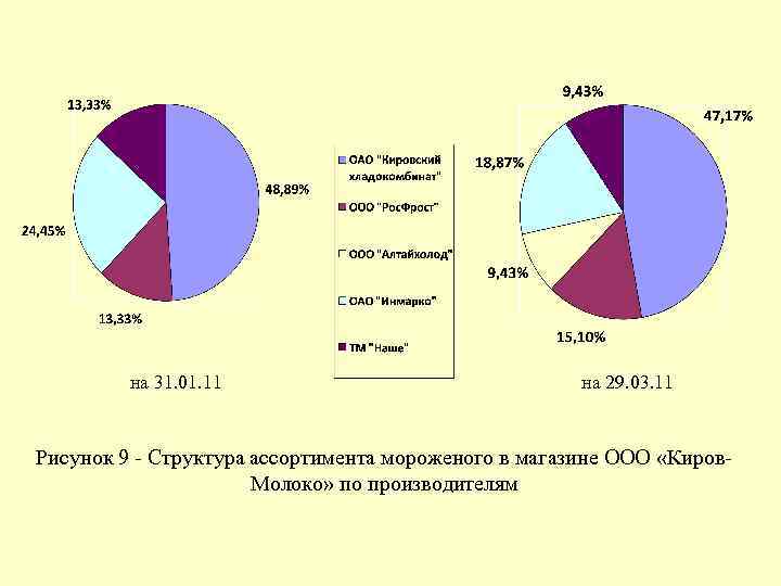 на 31. 01. 11 на 29. 03. 11 Рисунок 9 - Структура ассортимента мороженого