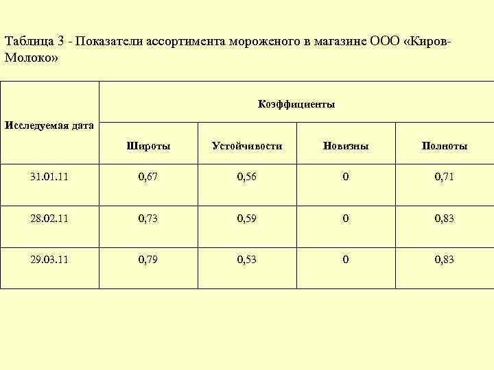 Показатели ассортимента