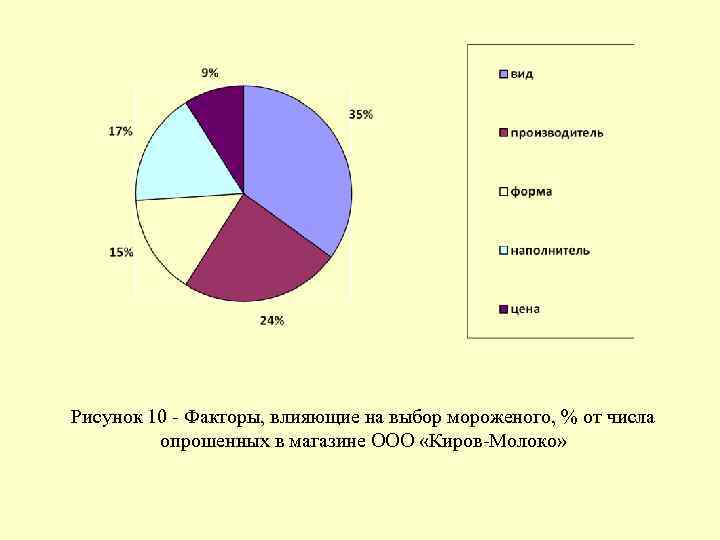 Рисунок 10 - Факторы, влияющие на выбор мороженого, % от числа опрошенных в магазине