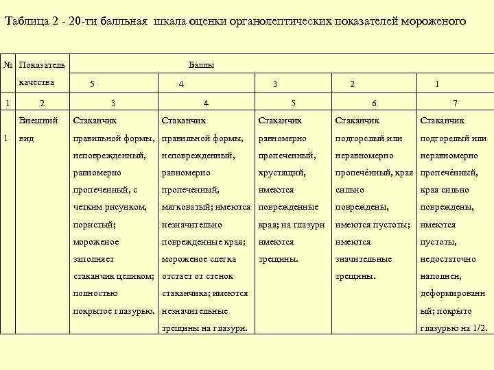 В чем сущность балльной оценки проекта