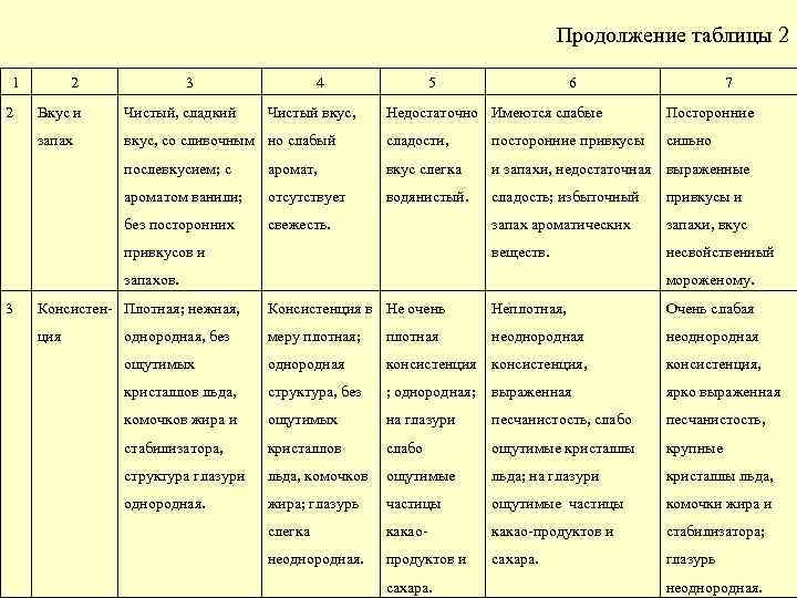 Продолжение таблицы 2 1 2 2 3 Вкус и Чистый, сладкий запах 4 Чистый