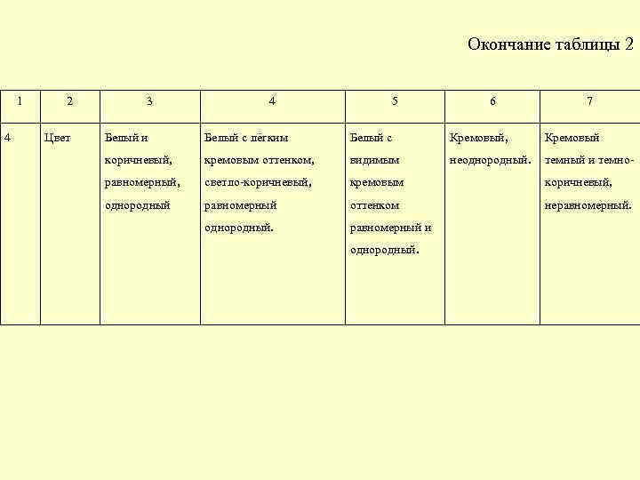 Окончание таблицы 2 1 4 2 Цвет 3 4 5 6 7 Белый и