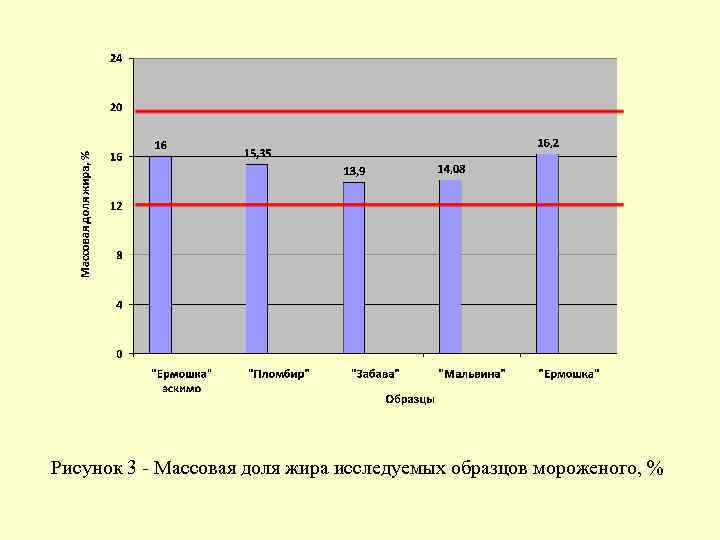 Рисунок 3 - Массовая доля жира исследуемых образцов мороженого, % 