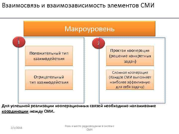Взаимосвязь и взаимозависимость элементов СМИ Макроуровень 1 2 Положительный тип взаимодействия Простая кооперация (решение