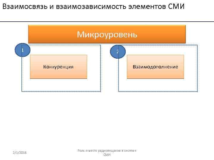 Взаимосвязь и взаимозависимость элементов СМИ Микроуровень 1 2 Конкуренция 2/1/2018 Взаимодополнение Роль и место
