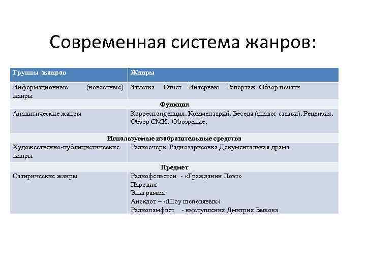 Современная система жанров: Группы жанров Информационные жанры Аналитические жанры Жанры (новостные) Заметка Отчет Интервью