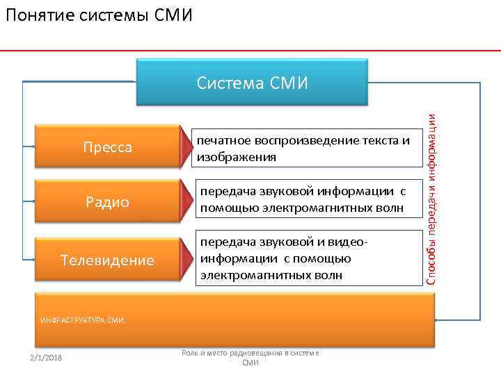 Понятие системы СМИ Пресса печатное воспроизведение текста и изображения Радио передача звуковой информации с