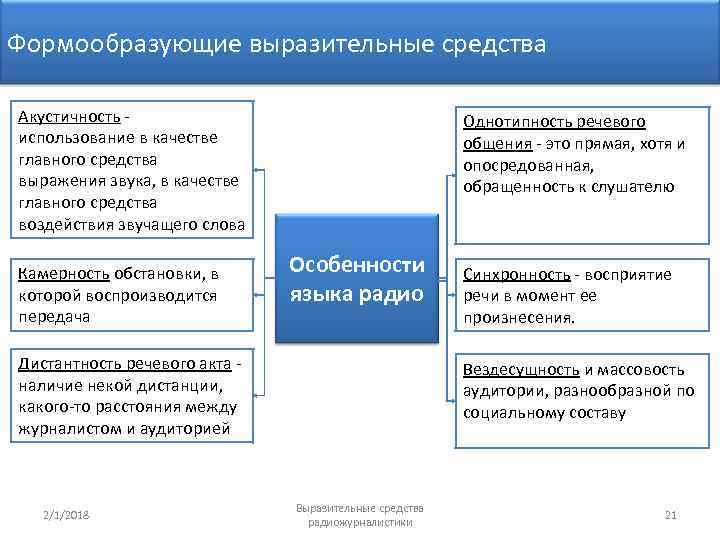 Формообразующие выразительные средства Акустичность - использование в качестве главного средства выражения звука, в качестве